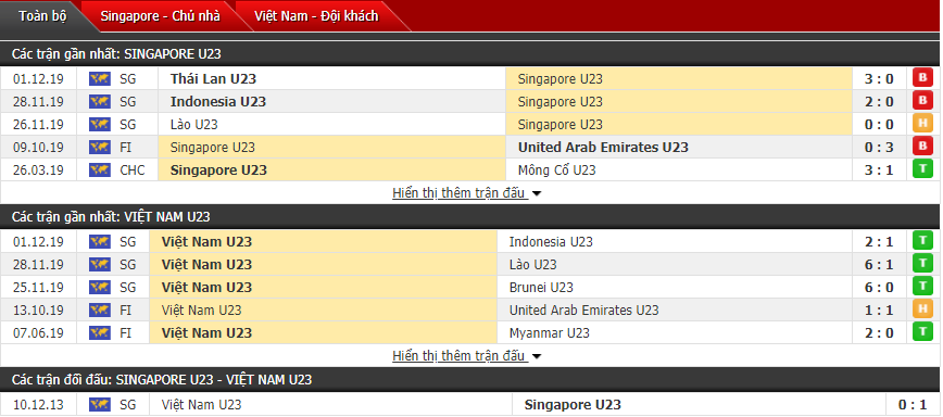Tỷ lệ kèo nhà cái U22 Việt Nam vs U22 Singapore ngày 3/12: Cửa trên vượt trội