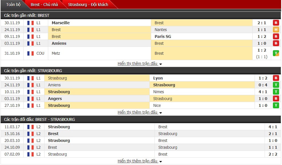 Nhận định Stade Brest vs Strasbourg 01h00 ngày 04/12 (Ligue 1)