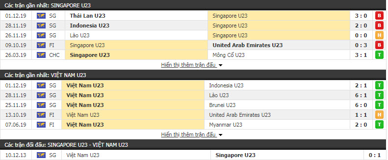 Soi kèo bóng đá U22 Việt Nam vs U22 Singapore 19h00, 03/12 (Vòng bảng bóng đá nam SEA Games)