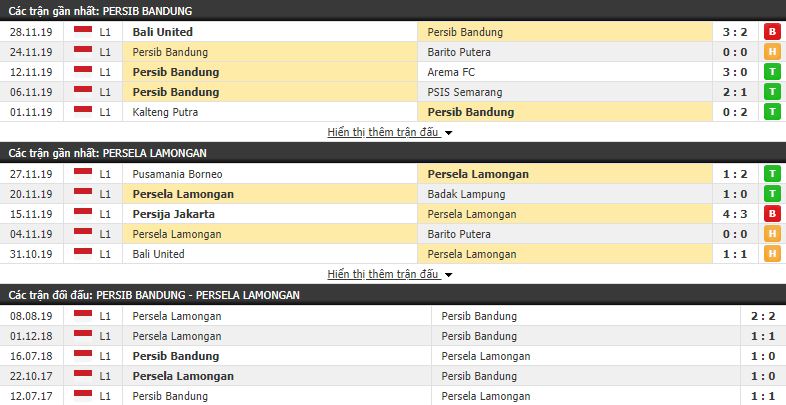 Nhận định Persib Bandung vs Persela Lamongan 18h30, 03/12 (vòng 30 VĐQG Indonesia)