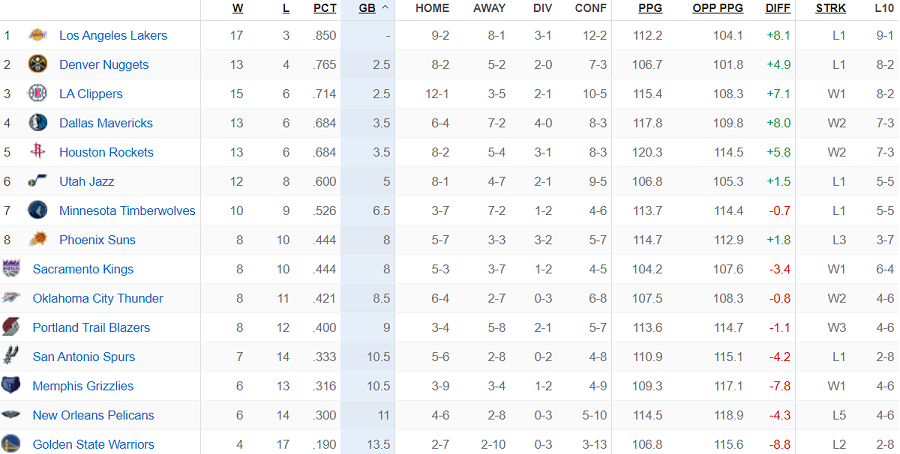 Bảng xếp hạng NBA ngày 2/12: New York Knicks rơi xuống cuối BXH miền Đông