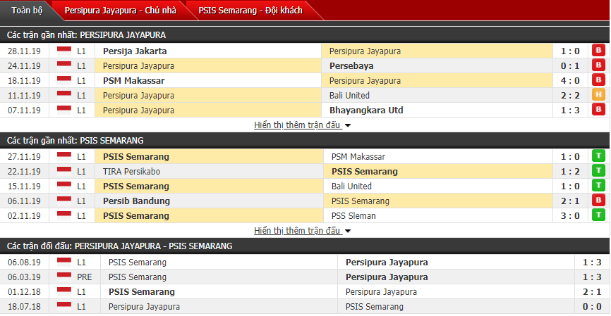 Nhận định Persipura Jayapura vs PSIS Semarang 15h30, 04/12 (VĐQG Indonesia)