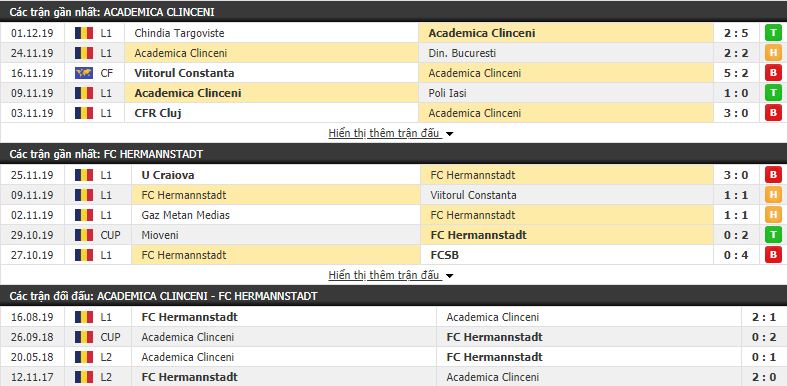 Nhận định Academica Clinceni vs Hermannstadt 19h00, 04/12 (vòng 19 VĐQG Romania)