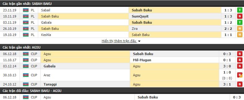 Nhận định Sabah Baku vs Agsu 18h00, 04/12 (vòng 1 Cúp QG Azerbaijan)