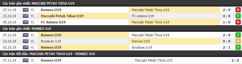 Nhận định U19 Maccabi Petah Tikva vs U19 Rennes 20h00, 04/12 (U19 Champions League)