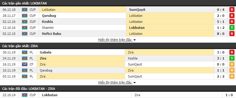 Nhận định Zira vs Qaradag Lokbatan 17h00, 04/12 (vòng 1 Cúp QG Azerbaijan)