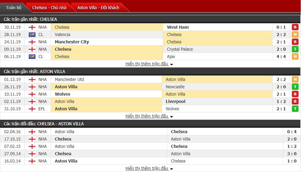 Tỷ lệ kèo Chelsea vs Aston Villa 02h30, ngày 05/12 (Ngoại hạng Anh)