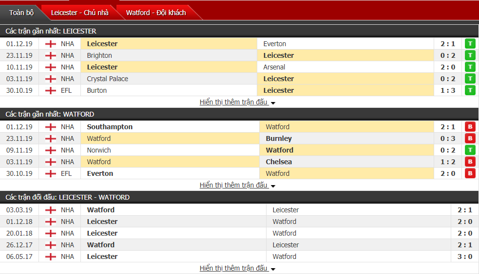 Tỷ lệ kèo Leicester vs Watford 02h30, ngày 05/12 (Ngoại hạng Anh)