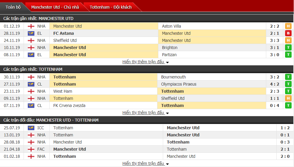 Tỷ lệ kèo MU vs Tottenham 02h30, ngày 05/12 (Ngoại hạng Anh)