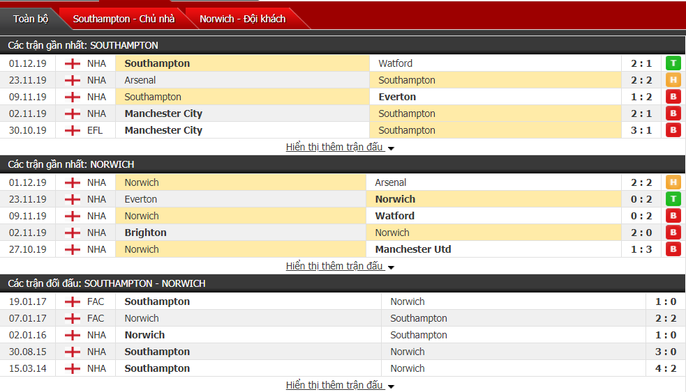 Tỷ lệ kèo Southampton vs Norwich City 02h30, ngày 05/12 (Ngoại hạng Anh)