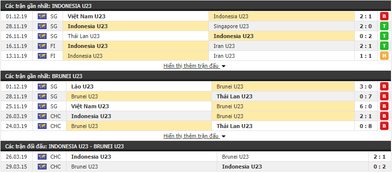 Nhận định U22 Indonesia vs U22 Brunei 19h00, 03/12 (SEA Games 30) 