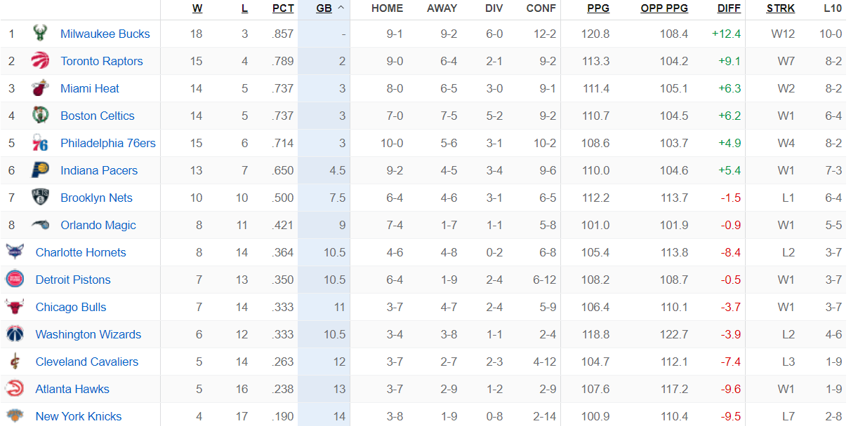 Bảng xếp hạng NBA ngày 3/12: Chicago Bulls và Washington Wizards hoán đổi cho nhau