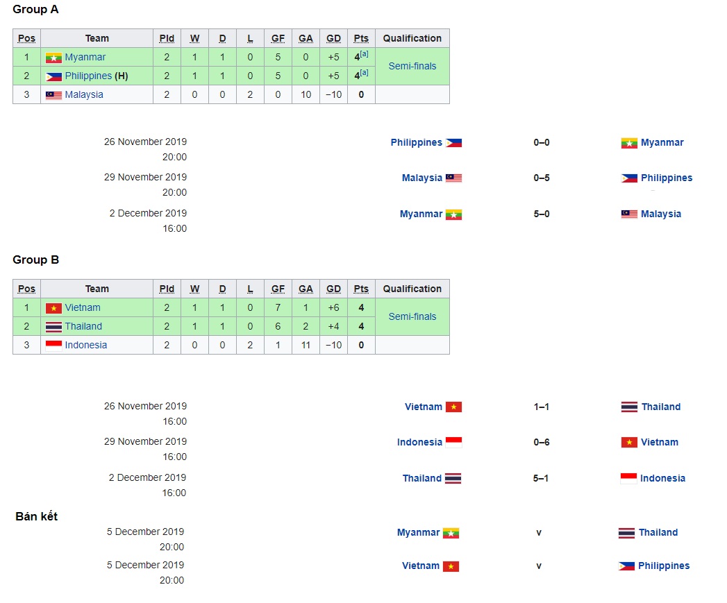 Kết quả bóng đá tại Đại hội thể thao Đông Nam Á 2019