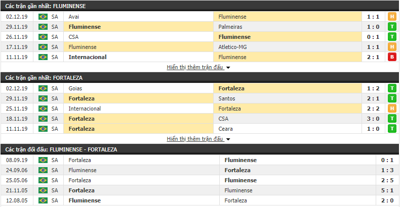 Tỷ lệ kèo Fluminense vs Fortaleza 07h30, 05/12 (VĐQG Brazil 2019) 