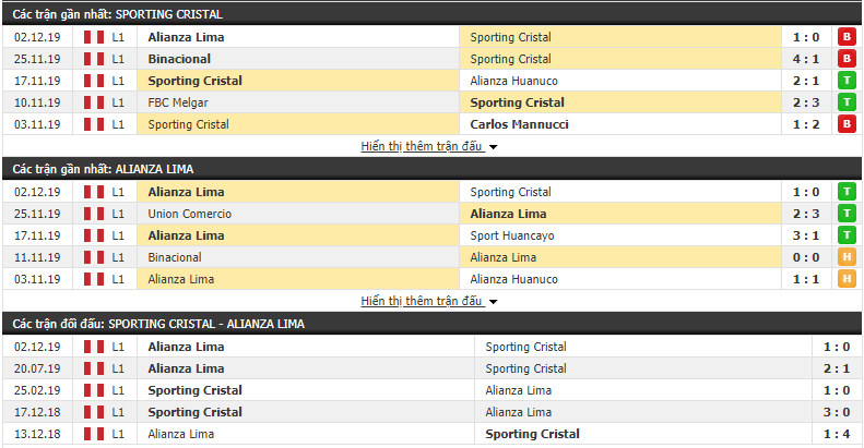 Nhận định Sporting Cristal vs Alianza Lima 08h00, 05/12 (VĐQG Peru 2019) 