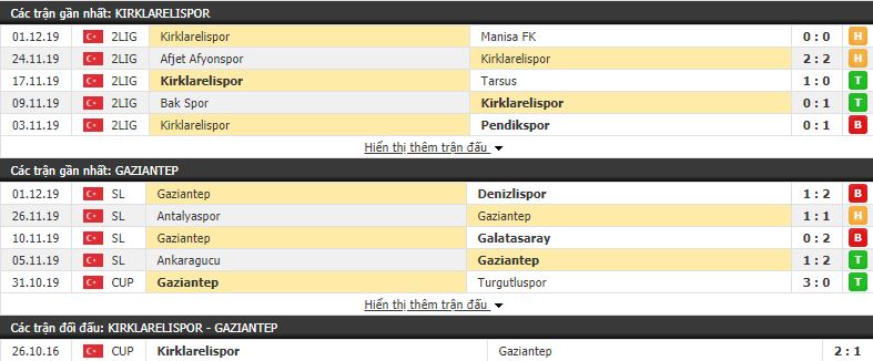 Nhận định Kirklarelispor vs Gaziantep 17h00, 05/12 (Cúp QG Thổ Nhĩ Kỳ)