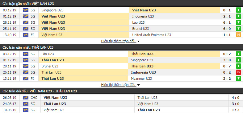 Nhận định U22 Việt Nam vs U22 Thái Lan 15h00, 05/12 (Vòng bảng bóng đá nam SEA Games)