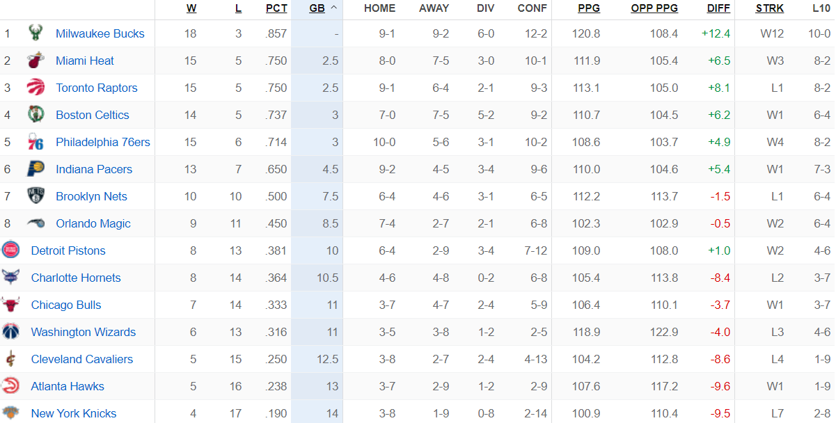 Bảng xếp hạng NBA ngày 4/12: Heat, Clippers chính thức vươn lên thứ 2