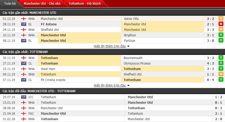 Tỷ lệ kèo nhà cái Ngoại hạng Anh hôm nay 4/12: MU vs Tottenham