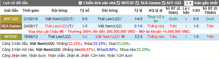 Tỷ lệ kèo nhà cái U22 Việt Nam vs U22 Thái Lan ngày 5/12: Sức ép ngược cho cửa dưới