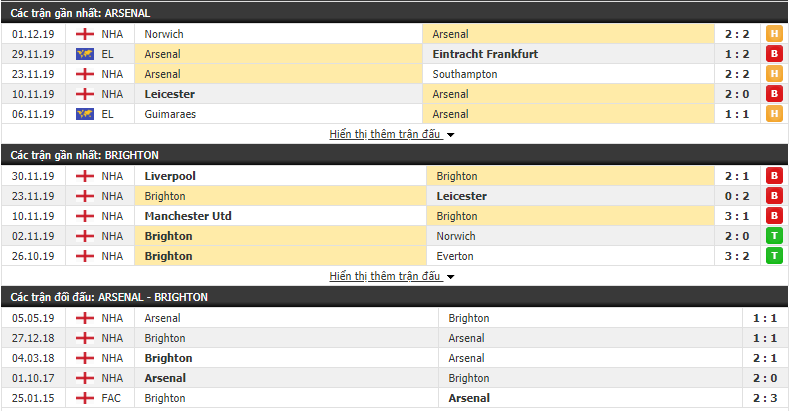 Tỷ lệ kèo Arsenal vs Brighton 03h15, 06/12 (Ngoại hạng Anh 2019/20) 