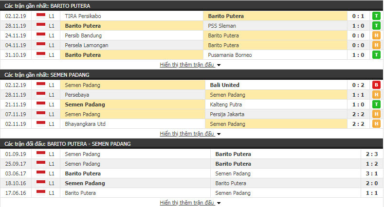 Nhận định Barito Putera vs Semen Padang 18h30, 06/12 (Vòng 31 giải VĐQG Indonesia)