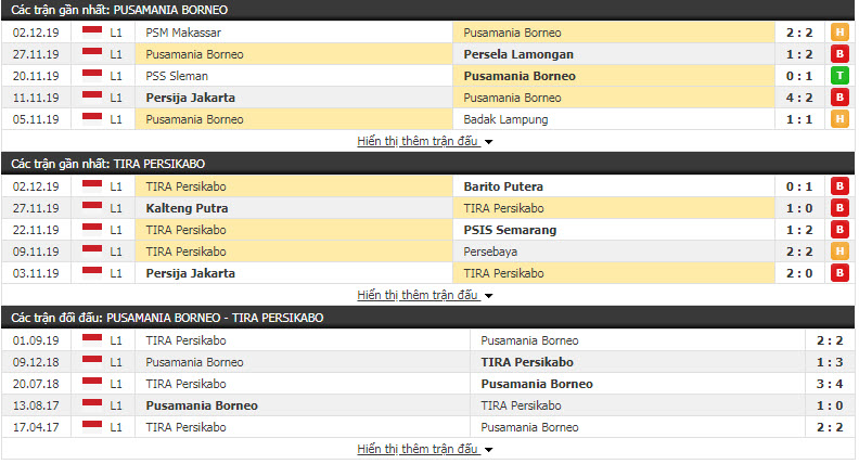 Nhận định Borneo FC vs TIRA Persikabo 15h30, 06/12 (Vòng 31 giải VĐQG Indonesia)