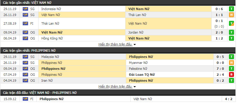Soi kèo bóng đá Nữ Việt Nam vs Nữ Philippines 19h00, 05/12 (Vòng bán kết bóng đá nữ SEA Games)