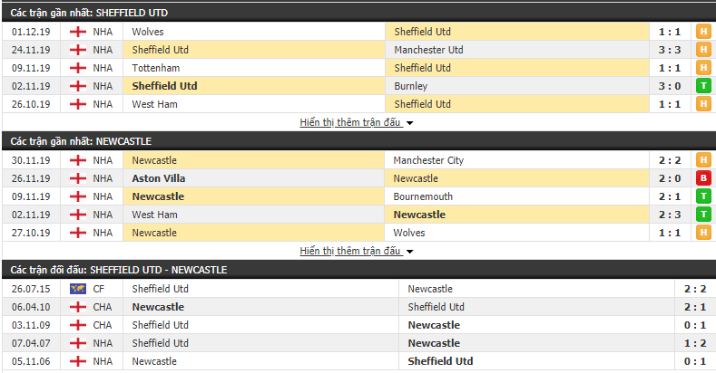 Tỷ lệ kèo Sheffield United vs Newcastle 02h30, 06/12 (Ngoại hạng Anh 2019/20) 