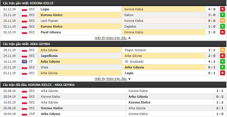 Nhận định Korona Kielce vs Arka Gdynia 00h00, 07/12 (vòng 18 VĐQG Ba Lan)