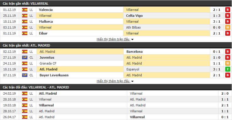 Nhận định Villarreal vs Atletico Madrid 03h00, 07/12 (vòng 16 VĐQG Tây Ban Nha)
