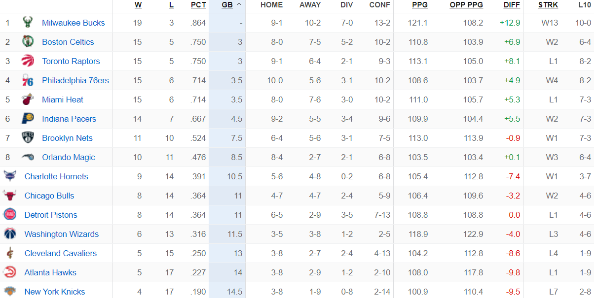 Bảng xếp hạng NBA ngày 5/12: Celtics leo lên thứ 2, Blazers thay đổi thứ tự