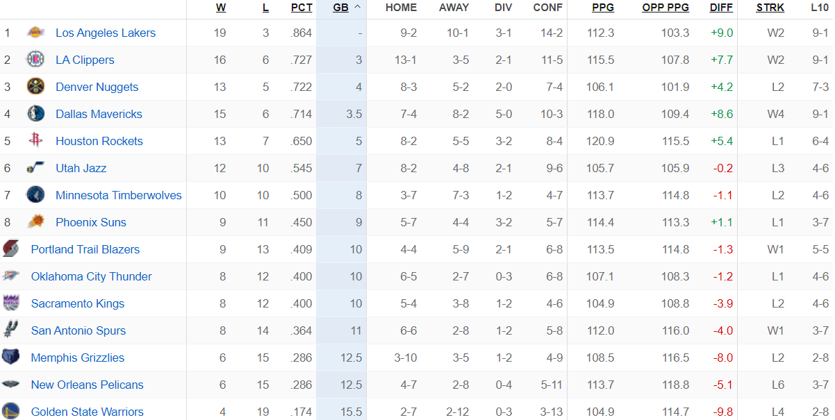 Bảng xếp hạng NBA ngày 5/12: Celtics leo lên thứ 2, Blazers thay đổi thứ tự