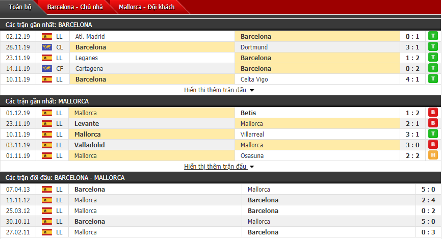Soi kèo Barcelona vs Mallorca 22h00, 07/12 (Vòng 16 La Liga)