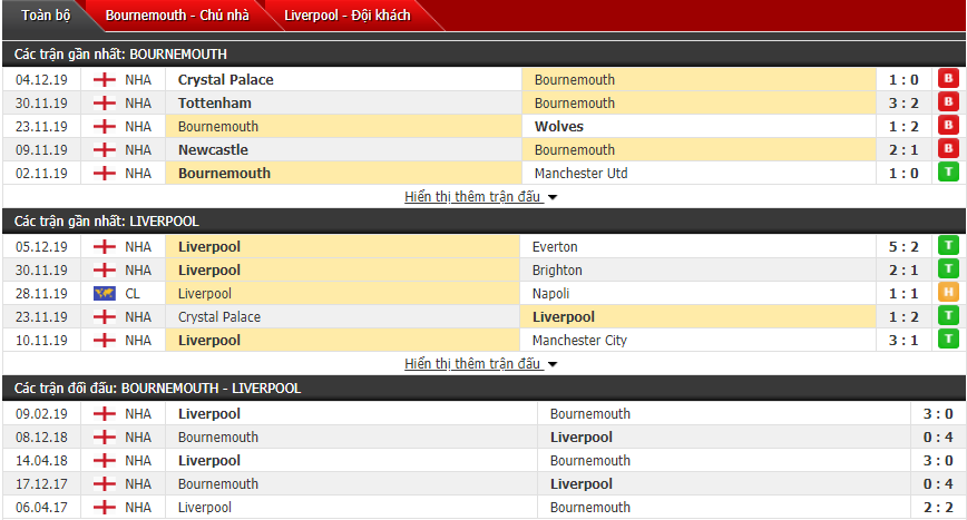 Soi kèo Bournemouth vs Liverpool 22h00, 07/12 (Vòng 16 Ngoại hạng Anh)