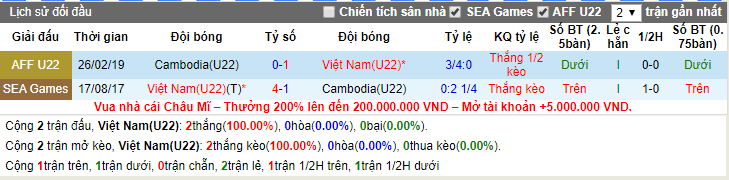 Tỷ lệ kèo nhà cái U22 Việt Nam vs U22 Campuchia ngày 7/12: Cửa trên chấp sâu