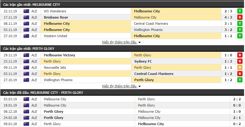 Nhận định Melbourne City vs Perth Glory 15h30, 06/12 (VĐQG Úc) 