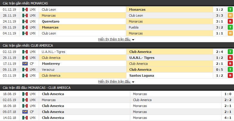 Nhận định Monarcas Morelia vs Club America 9h30 ngày 06/12 (VĐQG Mexico)
