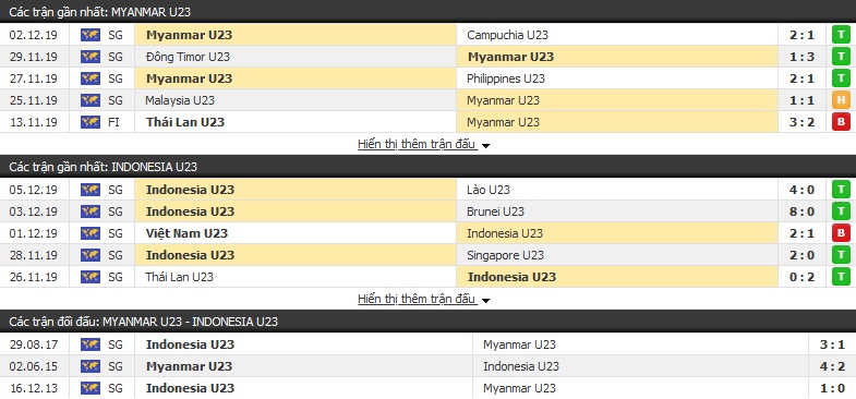 Soi kèo bóng đá U22 Myanmar vs U22 Indonesia 15h00, 07/12 (Vòng bán kết bóng đá nam SEA Games)