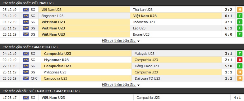 Nhận định U22 Việt Nam vs U22 Campuchia 19h00, 07/12 (Vòng bán kết bóng đá nam SEA Games)