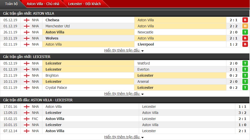 Soi kèo Aston Villa vs Leicester City, 21h00 ngày 08/12 ...