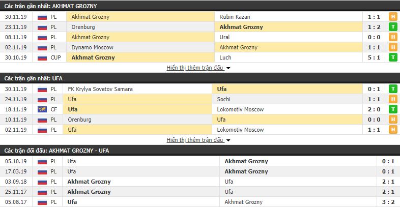 Nhận định Akhmat Grozny vs Ufa 23h00, 07/12 (vòng 19 VĐQG Nga)