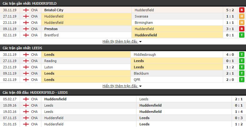 Nhận định Huddersfield Town vs Leeds United 19h30, 07/12 (vòng 20 Hạng Nhất Anh)