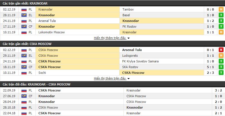 Nhận định Krasnodar vs CSKA Moscow 20h30, 07/12 (vòng 19 VĐQG Nga)