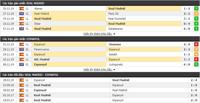 Soi kèo Real Madrid vs Espanyol 19h00, 07/12 (vòng 16 VĐQG Tây Ban Nha)