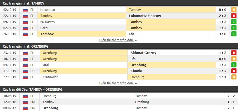 Nhận định Tambov vs Gazovik Orenburg 18h00, 07/12 (vòng 19 VĐQG Nga)