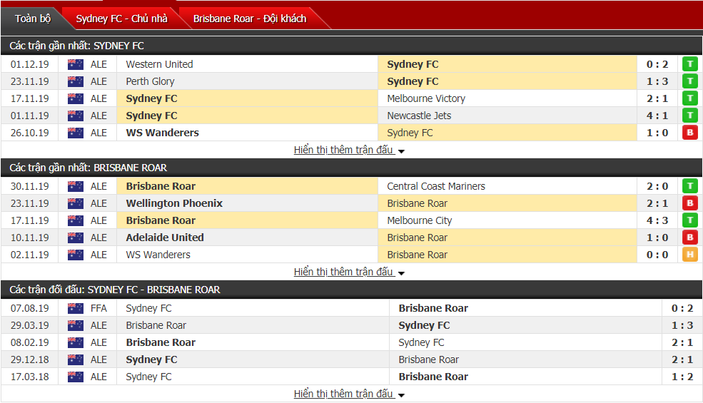 Nhận định Sydney FC vs Brisbane Roar FC 15h30, ngày 07/12 (VĐQG Úc)