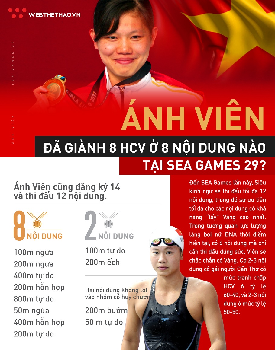 Infographic: Ánh Viên đã giành 8 HCV ở 8 nội dung nào tại SEA Games 29?