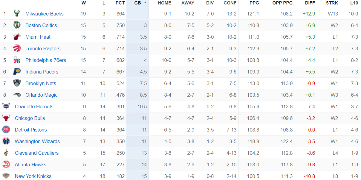 Bảng xếp hạng NBA ngày 6/12: Nuggets đòi lại hạng 2, Raptors xuống hạng 4