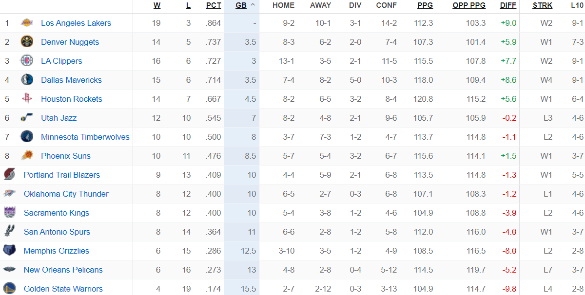 Bảng xếp hạng NBA ngày 6/12: Nuggets đòi lại hạng 2, Raptors xuống hạng 4
